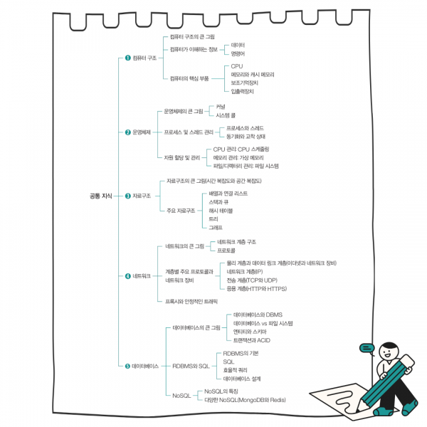 [CS기술 면접] 자주 출제되는 컴퓨터 과학 지식 카테고리